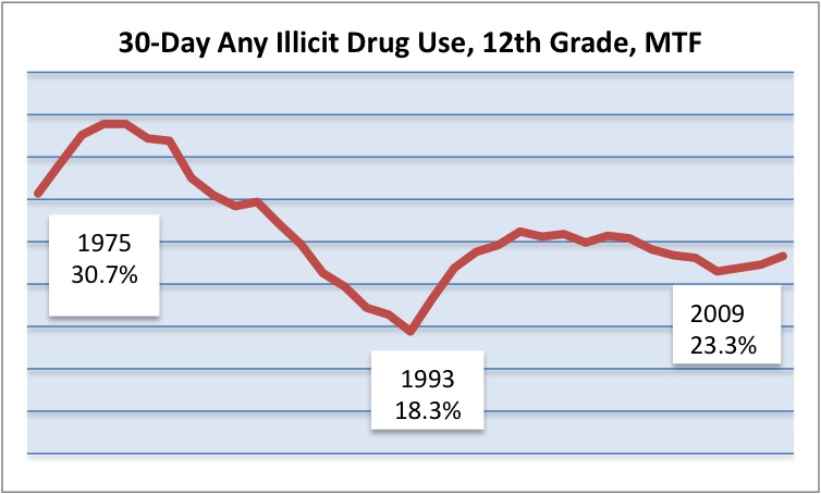 MTF Chart