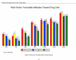 RPF Chart