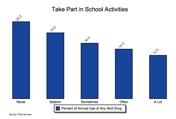 Pride Surveys graph showing data on taking part in school activities