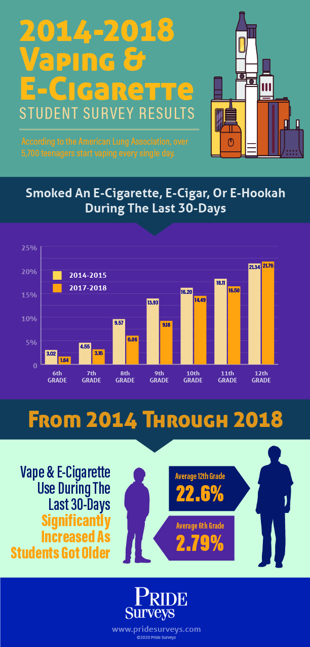 E-Cigarette Usage, Vaping, Student Surveys