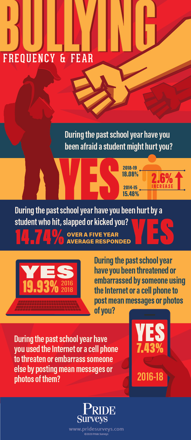 Student Stress, Mental Health, Stress, Bullying, Cyberbullying, COVID-19