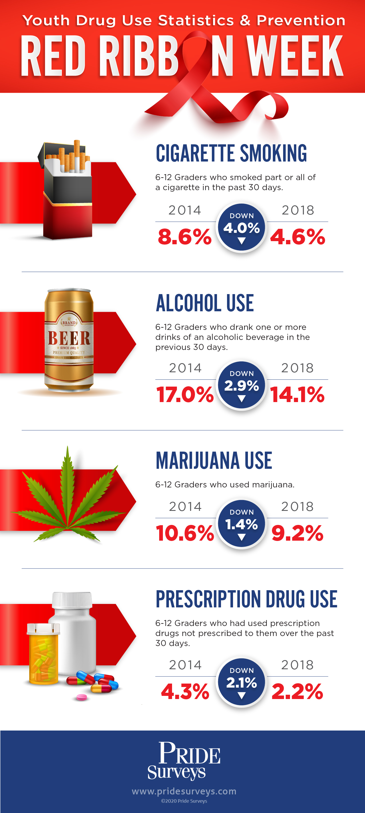 Drug use, Pride Surveys, Drug Prevention