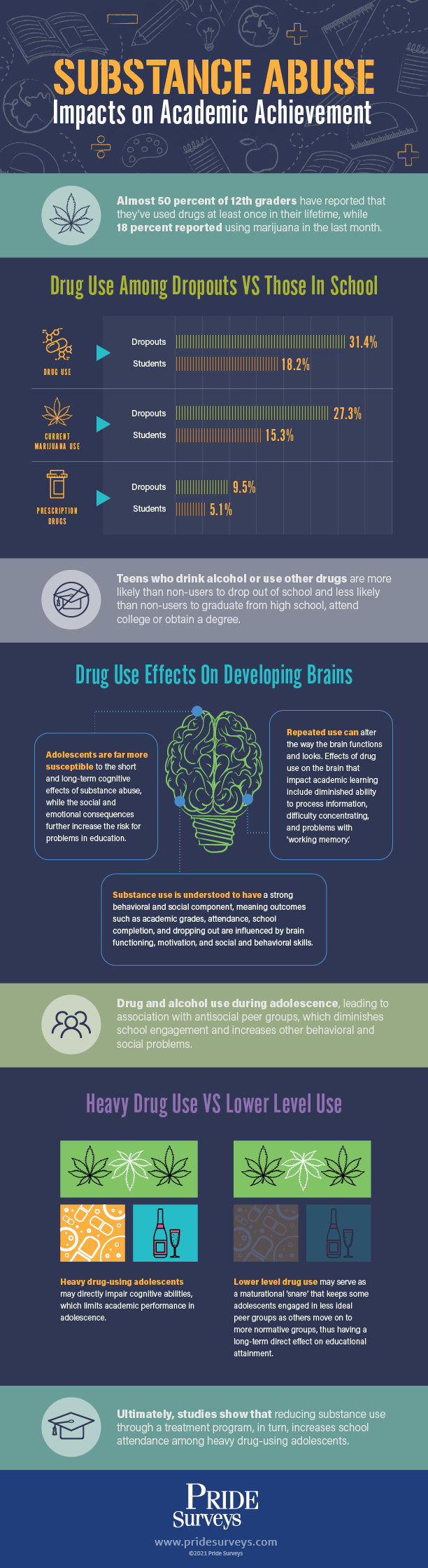 Pride Surveys Substance Abuse Impacts on Academic Achievement